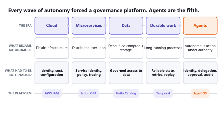 A pattern the industry has already run four times