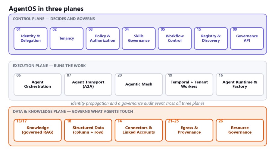 AgentOS in 3 planes