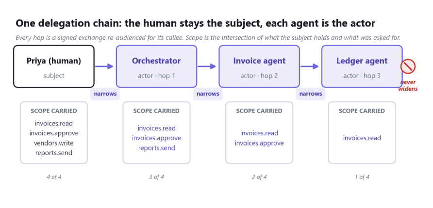 One delegation change- the human stays the subject, each agent is the actor